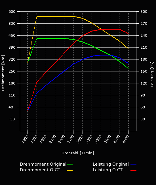 Leistungsoptimierung - 190 PS - 440 NM