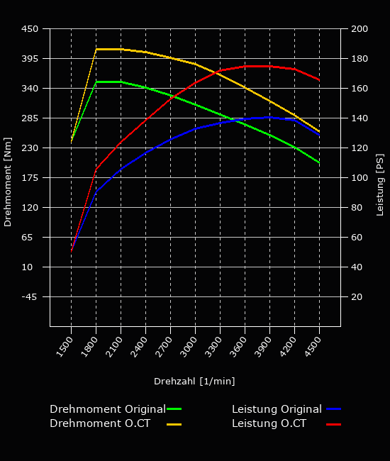 Leistungsoptimierung - 140 PS - 350 NM