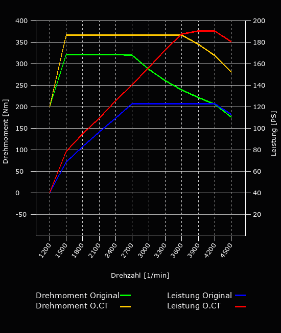 Leistungsoptimierung - 122 PS - 320 NM