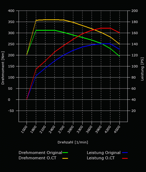 Leistungsoptimierung - 140 PS - 310 NM