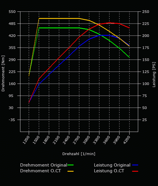 Leistungsoptimierung - Wrangler JK 200 PS - 460 NM - A/T