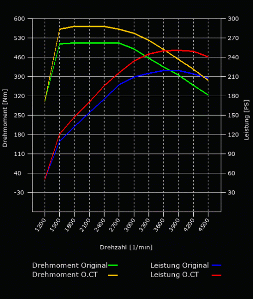 Leistungsoptimierung - 218 PS - 510 NM