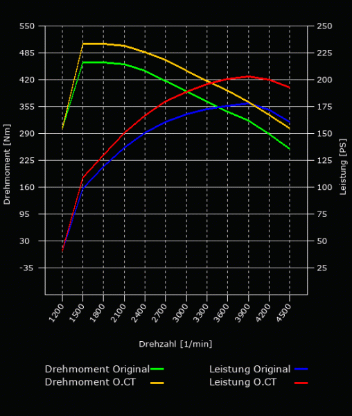 Leistungsoptimierung - 177 PS - 460 NM