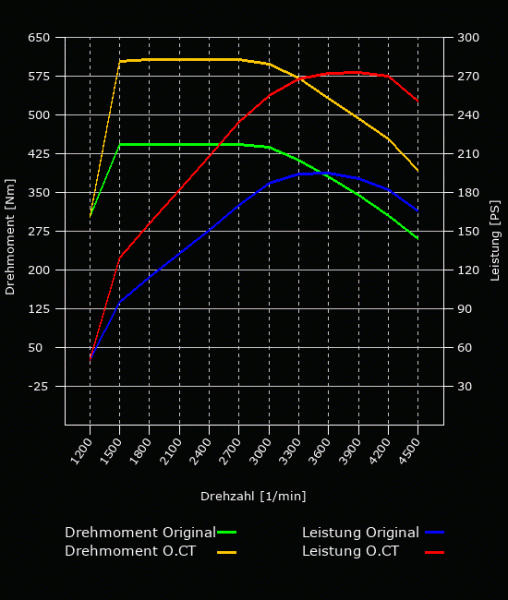 Leistungsoptimierung - 190 PS - 440 NM