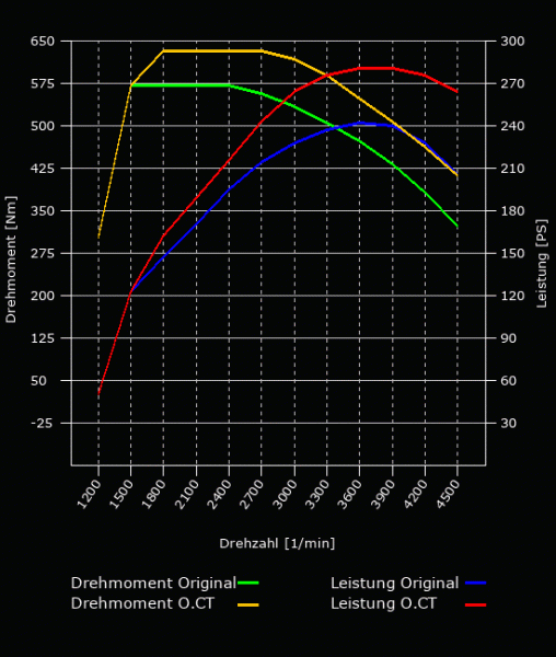 Leistungsoptimierung - 250 PS - 570 NM