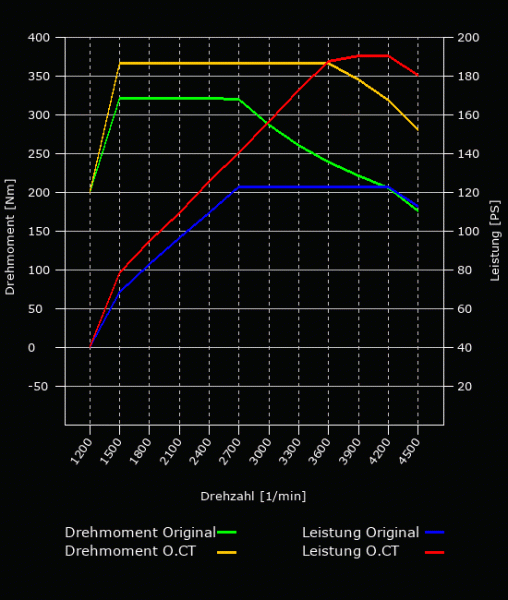 Leistungsoptimierung - 122 PS - 320 NM