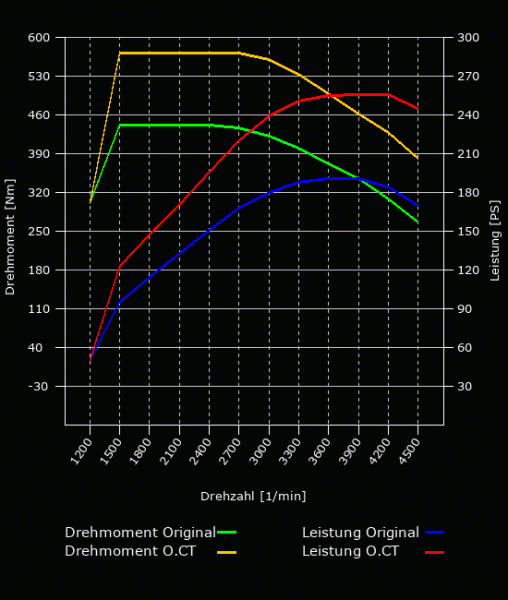 Leistungsoptimierung - 190 PS - 440 NM