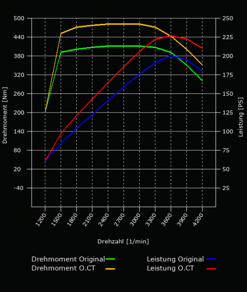 Leistungsoptimierung - 200 PS - 410 NM