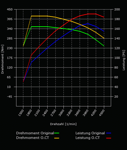 Leistungsoptimierung - 170 PS - 350 NM