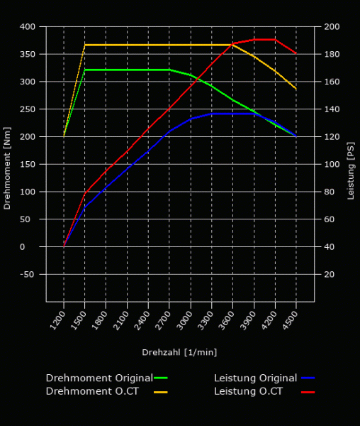 Leistungsoptimierung - 136 PS - 320 NM