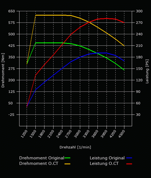 Leistungsoptimierung - 190 PS - 440 NM