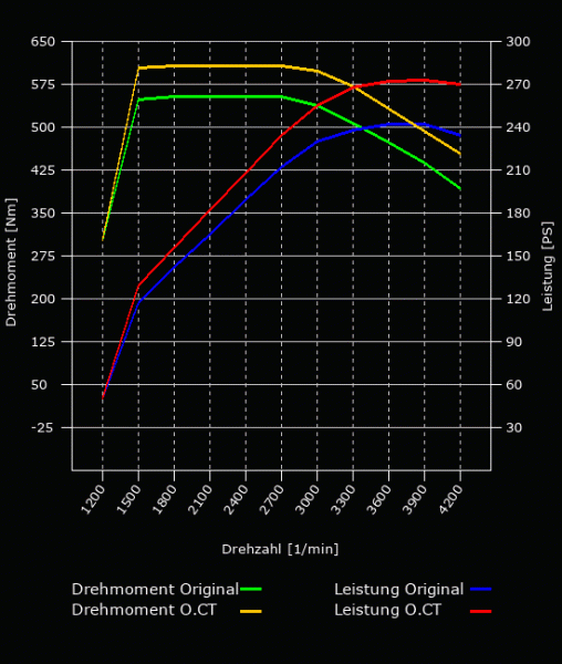 Leistungsoptimierung - 241 PS - 550 NM