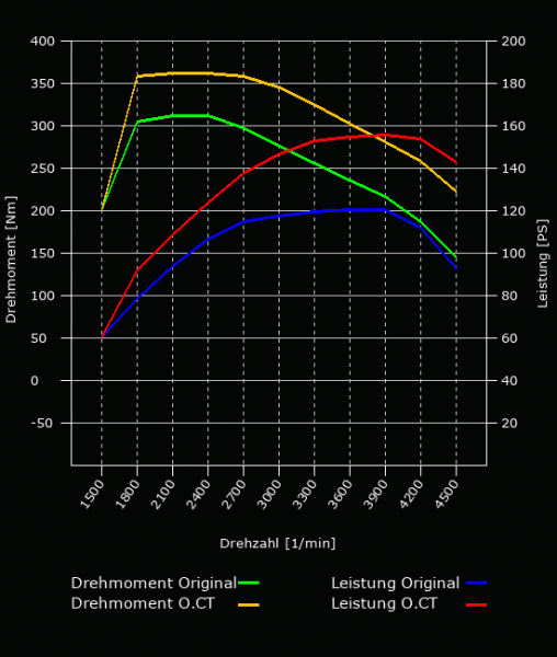 Leistungsoptimierung - 120 PS - 310 NM