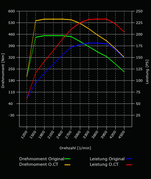 Leistungsoptimierung - 180 PS - 450 NM