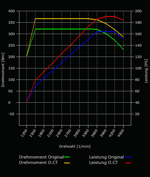 Leistungsoptimierung - 163 PS - 320 NM