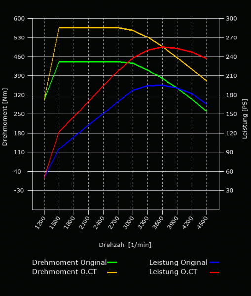 Leistungsoptimierung - 190 PS - 440 NM